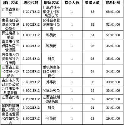 2016年江西公務員報名人數共9073人:最熱競爭68:1(截止23日17時)_江西人事考試網_中公教育網